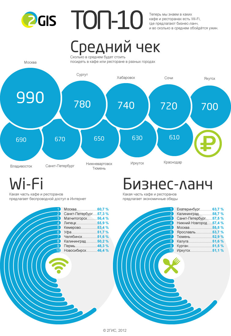 2ГИС собрал информацию о среднем чеке, Wi-Fi и бизнес-ланчах в заведениях  общественного питания России