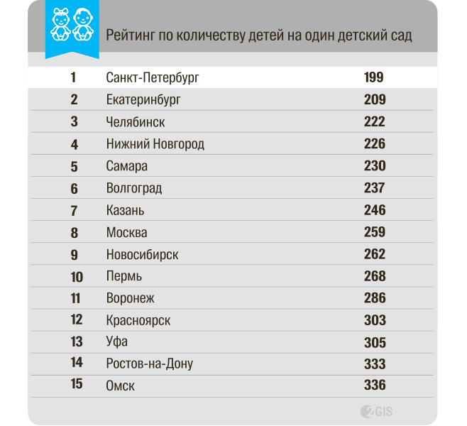 Сколько детей в челябинске. Количество детских садов. Количество детских садов в России по годам. Количество детских садов статистика. Число детских садов в России 2020.