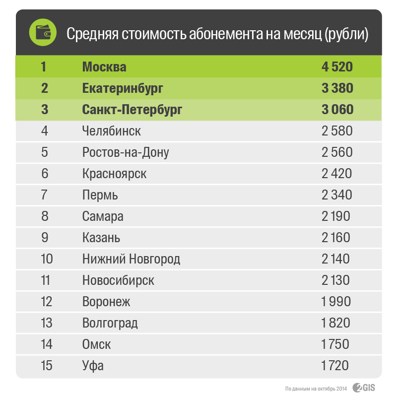 Количество фитнес клубов. Количество фитнес клубов в России. Фитнес клуб затраты. Средняя стоимость. Сколько спортивных центров