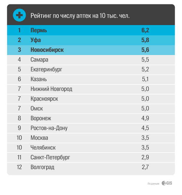 Какое место занимает екатеринбург. Количество аптек. Рейтинг. Количество аптек по городам. Рейтинг Ростова.