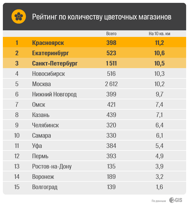 Численность города екатеринбурга. Рейтинг магазина. Какое место занимает Новосибирск. Какое место занимает Новосибирск по площади. Крупные города по местам.