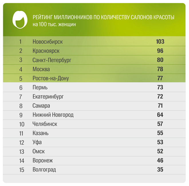Какой город больше. Количество салонов красоты в России. Список городов России по красоте. Рейтинг по красоте. Рейтинг городов по красоте.