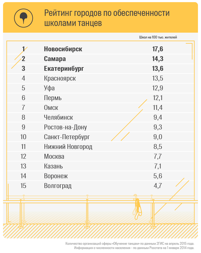 Список танцев. Рейтинг. Виды танцев список. Название танцев список всех. Рейтинг школ г