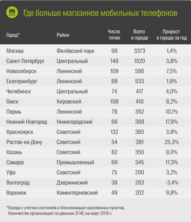 Крупнейшие города России. Самые крупные города России список. Список самых крупных магазинов. Список мобильных магазинов.